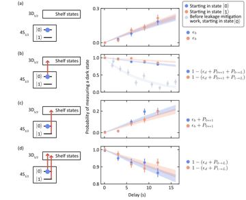 Fig. 10 — Figure S5: Diagnostic measurements of measurement, leakage and bit-flip errors. In all measurements presented, we prepare the ion in a qubit state…