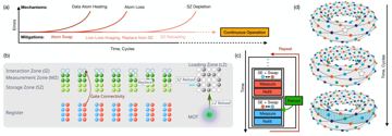 Fig. 1 — Figure 1: Architecture for continuous operation of arbitrary logical computations. (a) Achieving continuous operation requires overcoming a series o…