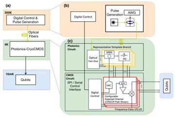 Fig. 2 — Fig. 2: Proposed hybrid cryogenic photonic/CMOS control architecture. (a) System-level partitioning across room temperature, the 4 K controller stag…