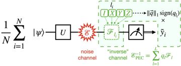 Fig. 1 — Figure 1: Schematic illustration of the PEC process for a single-qubit operation affected by a stochastic Pauli noise ℰPEC. For each s