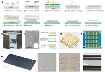 Fig. 2 — Figure 2: (a) Fabrication process flow for diamond photonic devices (i) A graphitized layer at a well-defined depth is generated by a combination of…