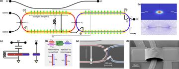 Fig. 1 — Figure 1: (a) In each measured transducer, coupled optical racetrack resonators (red: “bright” resonator; blue: “dark” resonator) interface with a m…