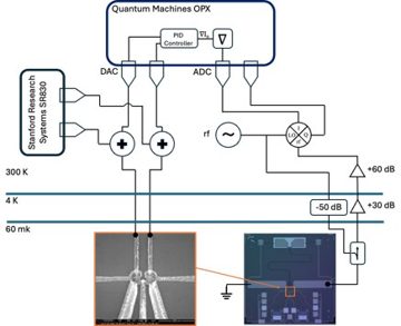 Fig. 1 — Figure 1: Schematic of the experimental setup. The double quantum dot, located at the 60 mK stage, is coupled to an RF-reflectometry circuit for fas…