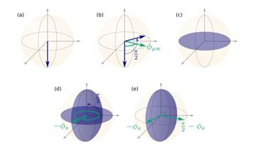 Fig. 4 — Figure 4: Phase insensitive MS sequence: (a) The ions are prepared in |↓⟩ and |⇓⟩ . (b) A microwave (rf) π/2/2 pulse is appli
