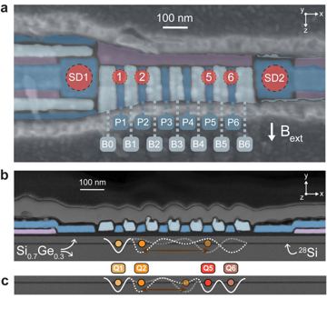 Fig. 1 — Figure 1: Spin qubit device. a) False-colored scanning electron microscope image and b) transmission electron microscope image of a nominally identi…