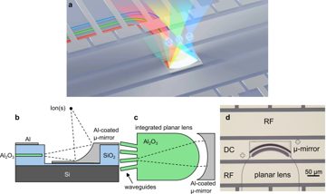Fig. 1 — Figure 1: Architecture of the 2D-3D PIC. a, Isometric rendering of the device. The photonic layer is made up of an amorphous Al2​O3{AlO} core wit