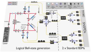 Fig. 2 — Figure 2: Experimental implementation of the logical BSM. The setup is primarily composed of two parts: The logical Bell-state generation and the lo…