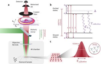 Fig. 1 — Figure 1: a. Experimental setup for probing the collective emission of atom-like emitter arrays. b. The SiV centre is an atom-like emitter system wh…