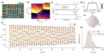 Fig. 1 — Figure 1: Device layout, charge stability, energy diagrams and states relevant for the singlet–triplet qubit, and characterization of singlet–triple…