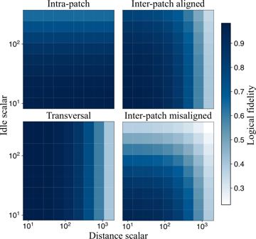 Fig. 5 — Figure 5. Logical fidelities of different CNOT implementations (Figure 4) under varying idle- and distance-induced noise averaged across 25 random c…