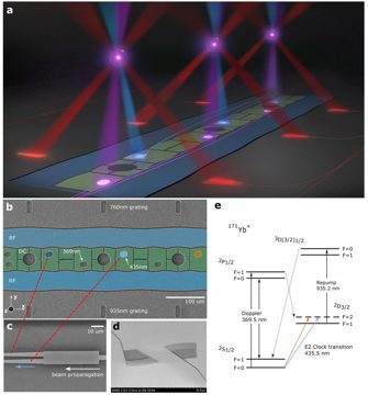 Fig. 1 — Figure 1: Experimental setup. a, Conceptual illustration of a surface trap with ions and integrated beams. b, SEM image of the trapping region of th…