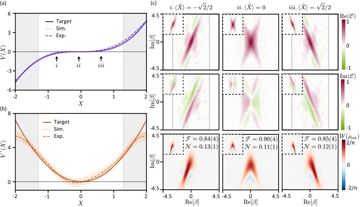 Fig. 2 — Figure 2: Cubic phase gate and non-Gaussian states. (a) The potential and (b) the pointwise force. Target: the programmed potential. Sim: the finite…