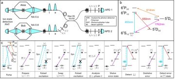 Fig. 1 — Figure 1: (a) Schematic of the apparatus, including two ion trap chambers Alice (A) and Bob (B). Here e(l) denotes a photon in the early(late) time-…