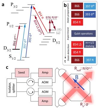 Fig. 1 — Figure 1: a) A level diagram for 40Ca+ showing relevant transitions and their associated wavelengths (in nm). b) Pulse sequence for a generic experi…