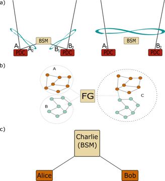 Fig. 3 — Figure 3: The most common applications of BSMs in quantum information: a) Entanglement swapping protocol, which allows to share an entangled photon…