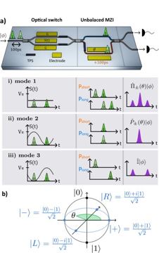 Fig. 1 — Figure 1: – Conceptual schematic. a Schematic of the integrated optical circuit. The evolution of the input photon state is illustrated for the thre…