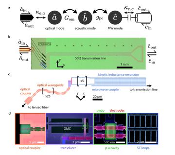 Fig. 1 — Figure 1: Quantum transducer. a. Transducer mode schematic indicating optical (a^), acoustic (b^) and microwave (c^) modes along with inter