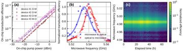 Fig. 3 — Figure 3: (a) Dependence of on-chip transduction efficiency on pump power for the most efficient devices 1, 2, and 3. Optical–microwave efficiency (…