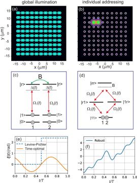 Fig. 1 — Figure 1: (a) Scheme of atomic array illuminated by global Rydberg beams entangling pairs of nearby atoms. (b) Scheme of atomic array with regularly…