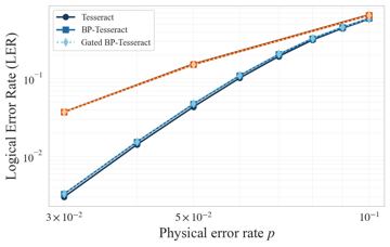 Fig. 5 — Fig. 5: LER performance versus physical error rate for the stand-alone Tesseract decoder, the BP-Tesseract decoder, and the gated BP-Tesseract decod…