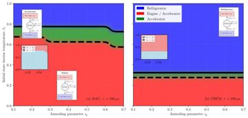 Fig. 9 — Figure 9: Advantage2 operating mode maps for two dimensional RAU and CBFM instances. The thermodynamic label is shown in the (β1,sp)(,s) plane for