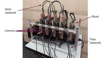 Fig. 6 — Fig. 6: Implementation of DecoNet/Helios using five FPGAs. The rightmost FPGA is the root of the tree, and the other four FPGAs are leaf nodes.