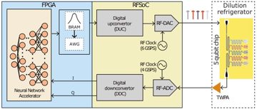 Fig. 1 — Fig. 1: Block diagram of a superconducting quantum processor interfacing with an FPGA system for qubit control and readout. The FPGA is part of the…