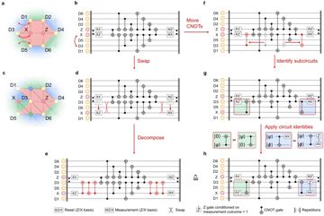 Fig. 6 — Figure 6: Transformation of the superdense syndrome extraction circuit. Schematic representation of a hexagonal tile in the bulk of a color code (a)…