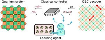 Fig. 1 — Figure 1: Overview of RL control. Quantum computation on logically encoded states is physically realized via analog control signals. The quantum err…