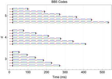 Fig. 12 — Figure 12: Green/blue lines indicate one-/two-qubit Raman gates, and red lines indicate periods of state preparation, MCM, or readout. All Raman ga…