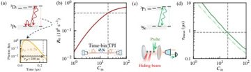 Fig. 6 — Figure 6: Performance of the telecom-band Yb atom-cavity network nodes. (a) Telecom-band atom-photon entanglement generation. Initially, the atom is…