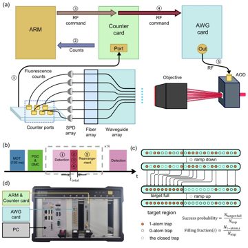 Fig. 1 — Figure 1: Electronic control system and atom rearrangement scheme. (a) Experimental setup showing the optical path and electronic feedback loop. The…
