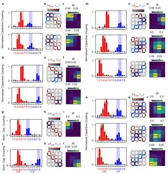 Fig. 9 — Supplementary Figure 5: Quantum dot identification. a, Histograms of the (normalised) capacitive couplings (in red for the vUB, and in blue for the…