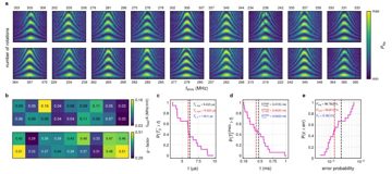 Fig. 2 — Fig. 2: Statistical analysis of single-qubit coherence and gate fidelities across the array. a, Chevron pattern measurements for all 18 spin-qubits,…