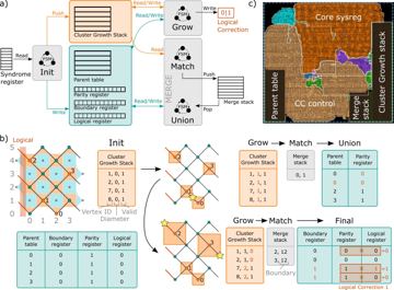 Fig. 2 — Figure 2: Collision clustering decoder. (a) Micro-architecture diagram of the CC decoder computation engine, with annotated data flow. Each (sub-)un…