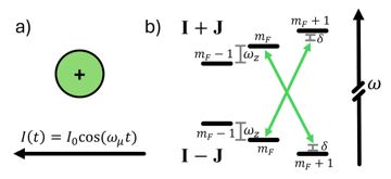 Fig. 1 — Figure 1: (a) We shuttle the target ion near an integrated wire, then adiabatically ramp on/off a ∝ωμ AC current, using its near-field to dre