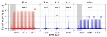 Fig. 7 — Figure 7: Temporal multiplexing: Dynamic routing of 25 temporal modes at ITU channel 21. The red curve shows the collective retrieval of all 25 mode…