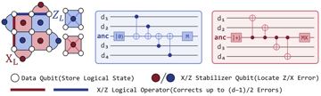 Fig. 1 — Figure 1. Illustration of a surface-code logical qubit. Left: a distance-3 patch showing data qubits (white) and interleaved XX- and ZZ-stabilizer a…