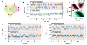 Fig. 4 — Figure 4: Local and global probes of parity switching. a, Schematic of the dual readout setup: global parity is detected via quantum capacitance Δ​S…