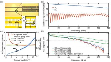 Fig. 3 — Figure 3: Characterization of the modulator frequency response. (a) Optical micrograph of the slow-wave electrodes of the Mach-Zehnder modulator (MZ…