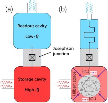 Fig. 1 — Figure 1: (a) Schematic of the setup: Two cavities are coupled through a Josephson junction. A weak resonant drive εb and a strong off-resonant p