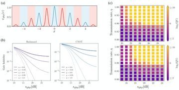 Fig. 3 — Figure 3: Characteristics of MBQC on noisy GKP cluster states (a) A GKP wave function at squeezing rate sgkp=12s=12 dB. As one decreases the squeez