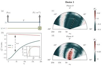 Fig. 2 — Figure 2: (a)() out-and-back sequence to measure the phase accumulated by the resonator with the qubit initialized in |g⟩ or |e⟩{e