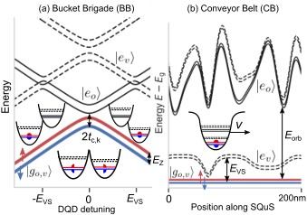 Fig. 3 — Figure 3: Schematic picture of the energy spectrum during transfer of spin superposition in presence of orbital (ground and first excited only), val…