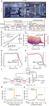 Fig. 3 — Figure 3: Integrated photonic-electronic quantum coherent receiver. a Micrograph of the PIC wirebonded to the EIC, with circuit schematic. b LO powe…
