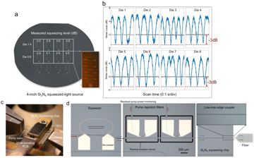 Fig. 2 — Figure 2: (a) Optical image of a fabricated 4-inch Si3N4 quantum photonic wafer containing 8 dies of integrated squeezed-light sources. The directly…