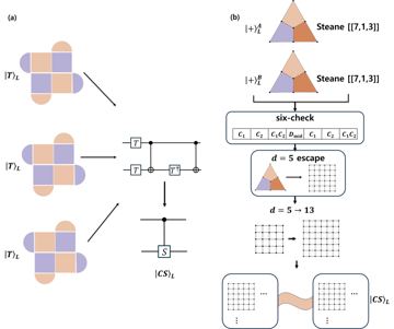 Fig. 1 — Figure 1: Architecture overview and indirect comparator. (a) The indirect route prepares three logical |T⟩L|T resources and converts them to |CS⟩L|C