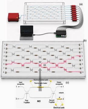 Fig. 1 — Figure 1: Experimental platform and programmable photonic processor. (a) Experimental arrangement used for intensity-based characterization of the e…