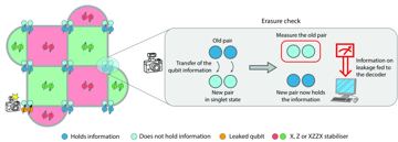 Fig. 1 — Figure 1: QEC with dual-spin qubits, using the surface code as an example. Left: data and ancilla qubits are encoded in singlet-triplet pairs i.e. d…