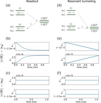 Fig. 2 — Figure S1: Nuclear spin flip probabilities during the readout and resonant tunneling pulses. a) Electron tunneling in a 1P1e qubit during the readou…